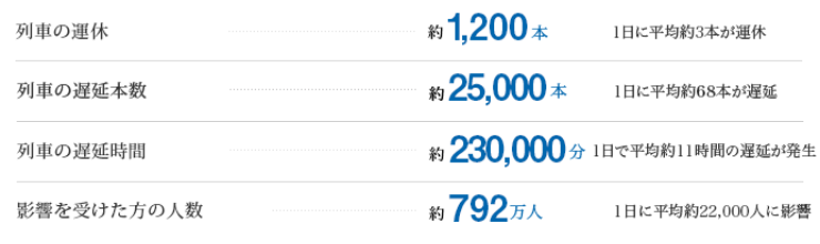 ��Ԃ̉^�x�F��1,200�{�i1���ɕ��ϖ�3�{���^�x�j/��Ԃ̒x���{���F��25,000�{�i1���ɕ��ϖ�68�{���x���j/��Ԃ̒x�����ԁF��230,000���i1���ŕ��ϖ�11���Ԃ̒x���������j/�e�����󂯂����̐l���F��792���l�i1���ɕ��ϖ�22,000�l�ɉe���j