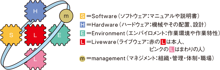 m-SHEL（エム・シェル）モデル:m=マネジメント（組織・管理・体制・職場）、S＝ソフトウェア（マニュアルや説明書）、H＝ハードウェア（機会やその配置、設計）、E＝エンバイロメント（作業環境や作業特性）、L＝ライブウェア（本人とまわりの人）