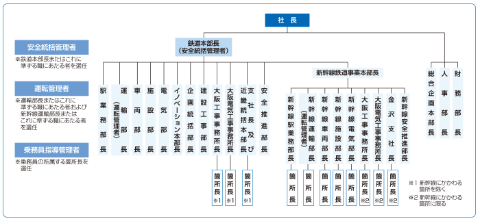 安全管理体制の図