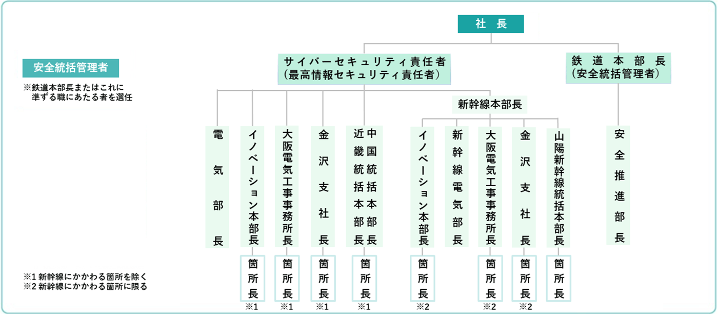 �A���̈��S�Ɋւ��T�C�o�[�Z�L�����e�B�m�ۂ̑̐��̐}