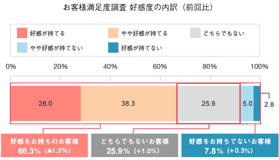 ｃｓ向上の取り組み Jr西日本