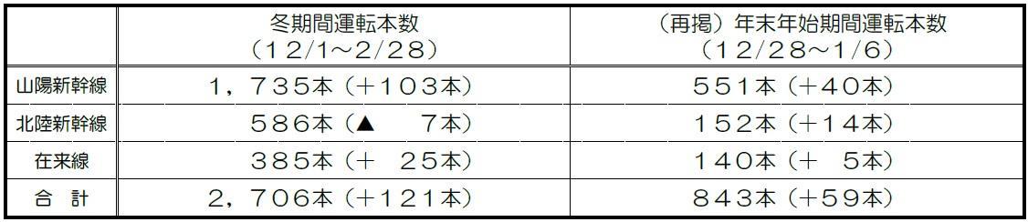 期間中の臨時列車運転本数